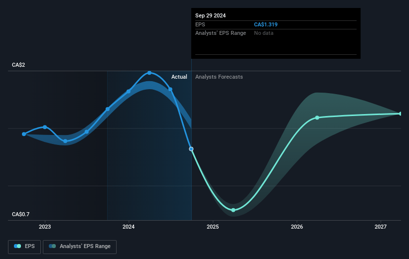 ATS Future Earnings Per Share Growth