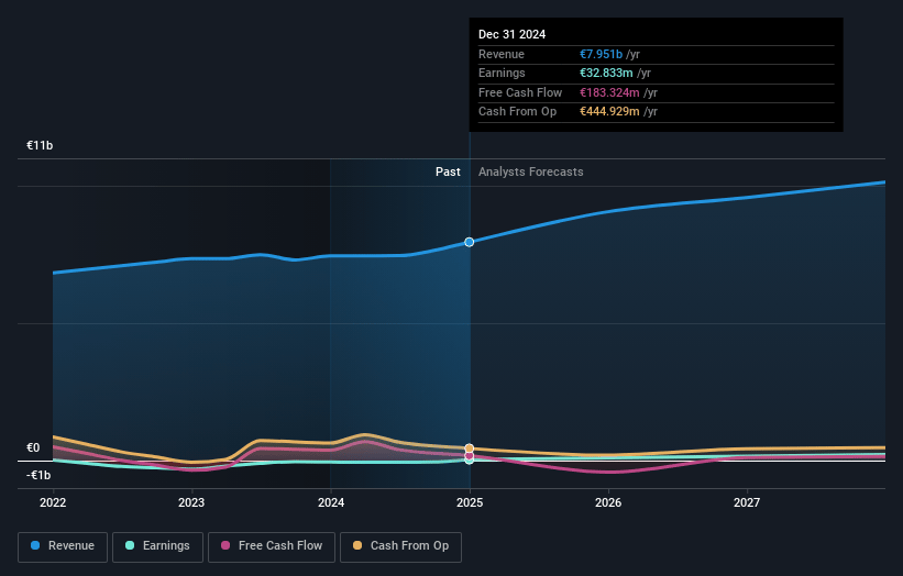 Fincantieri Earnings and Revenue Growth