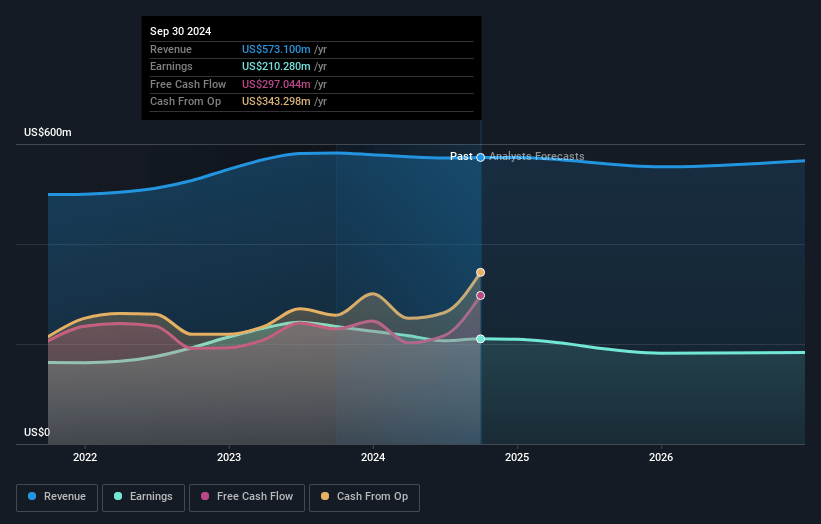 Bank of N.T. Butterfield & Son Earnings and Revenue Growth