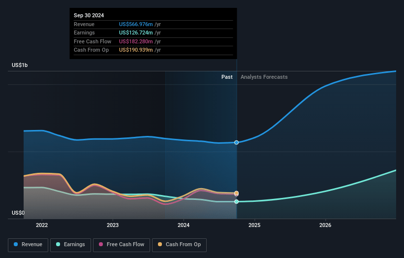 WesBanco Earnings and Revenue Growth