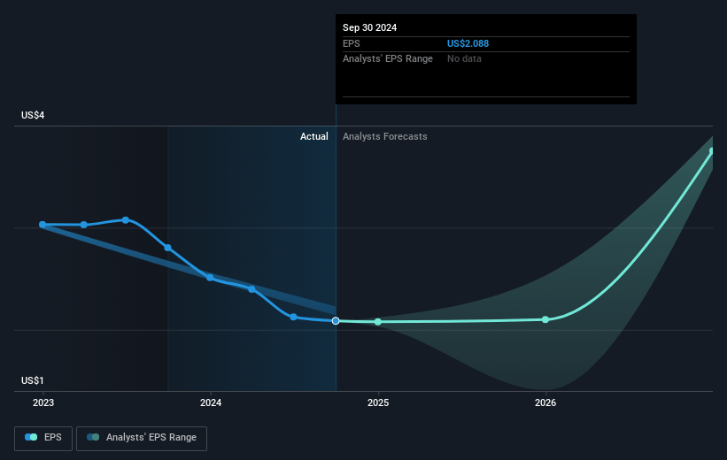 WesBanco Future Earnings Per Share Growth