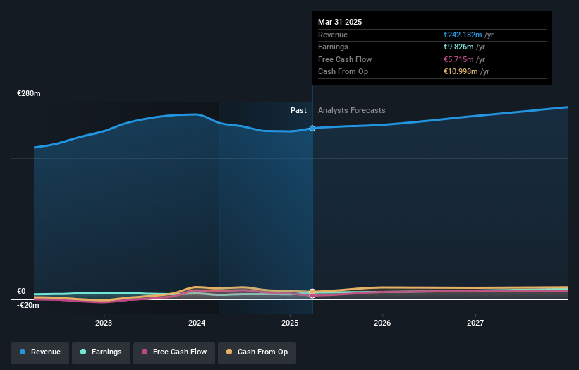 technotrans Earnings and Revenue Growth