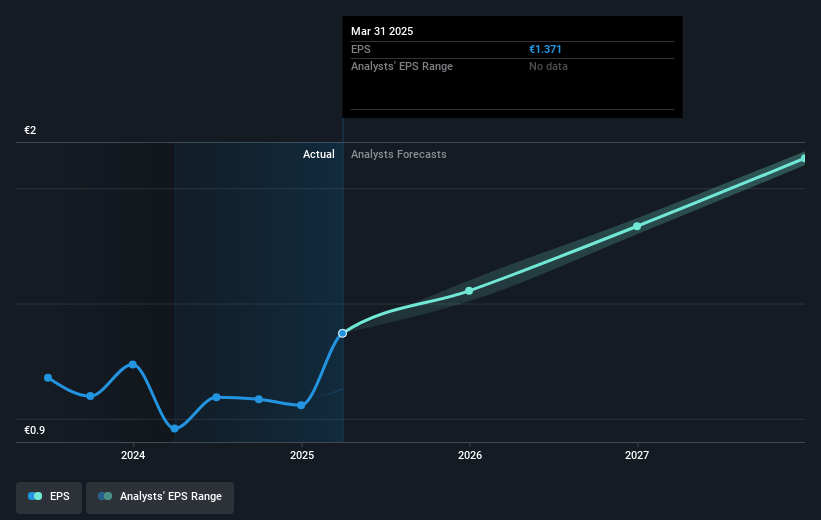 technotrans Future Earnings Per Share Growth