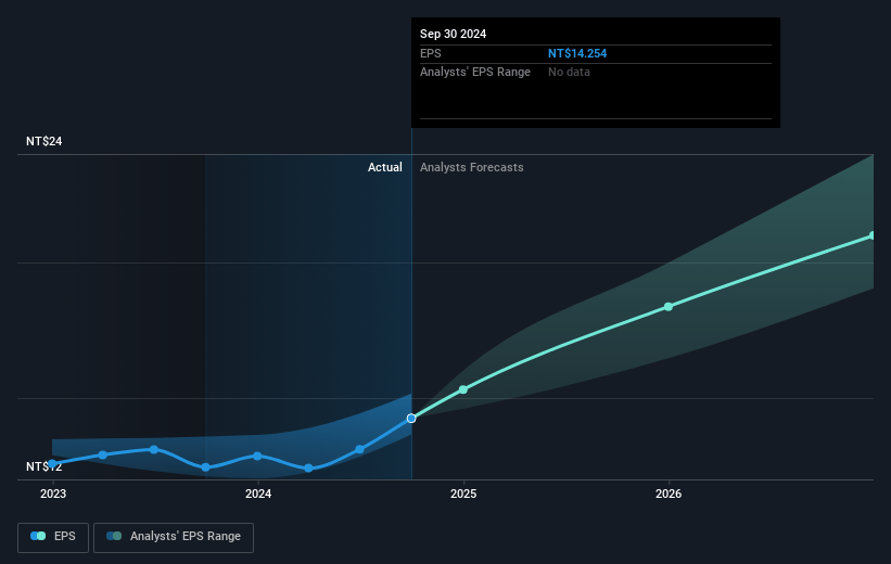 Delta Electronics Future Earnings Per Share Growth