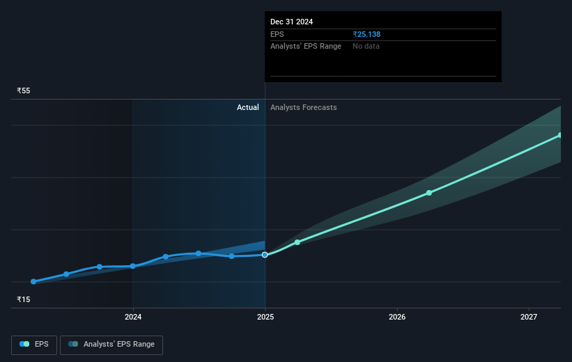 C. E. Info Systems Future Earnings Per Share Growth