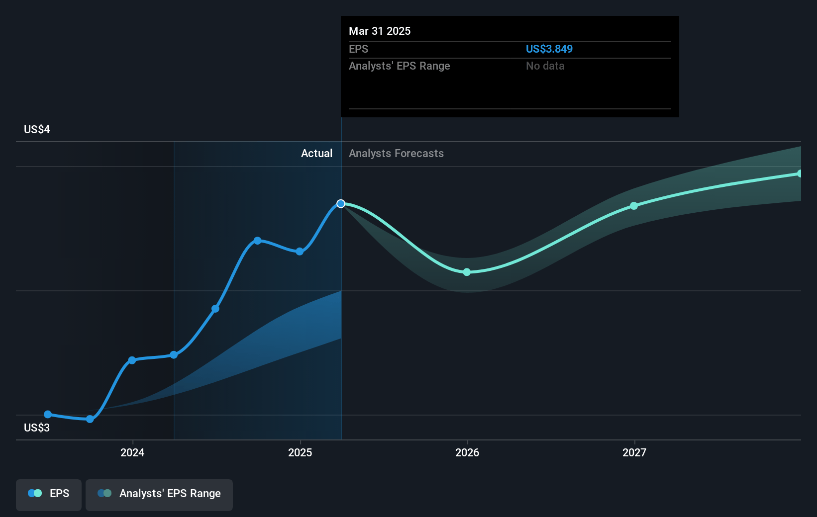 NorthWestern Energy Group Future Earnings Per Share Growth