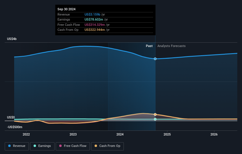 ScanSource Earnings and Revenue Growth