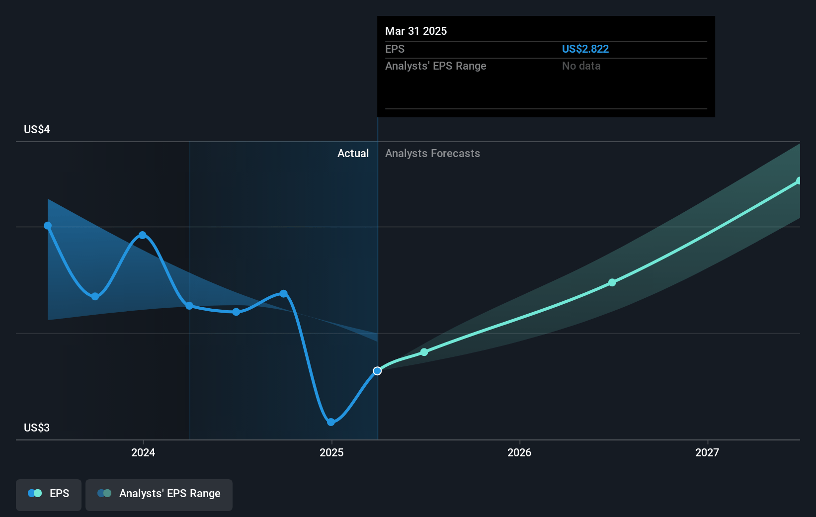 ScanSource Future Earnings Per Share Growth