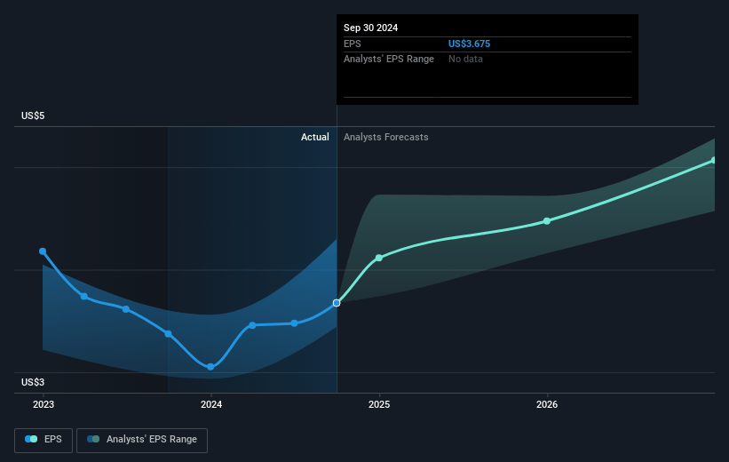 GE HealthCare Technologies Future Earnings Per Share Growth