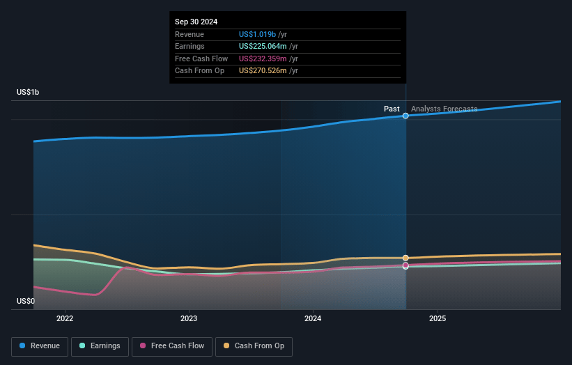 Grand Canyon Education Earnings and Revenue Growth