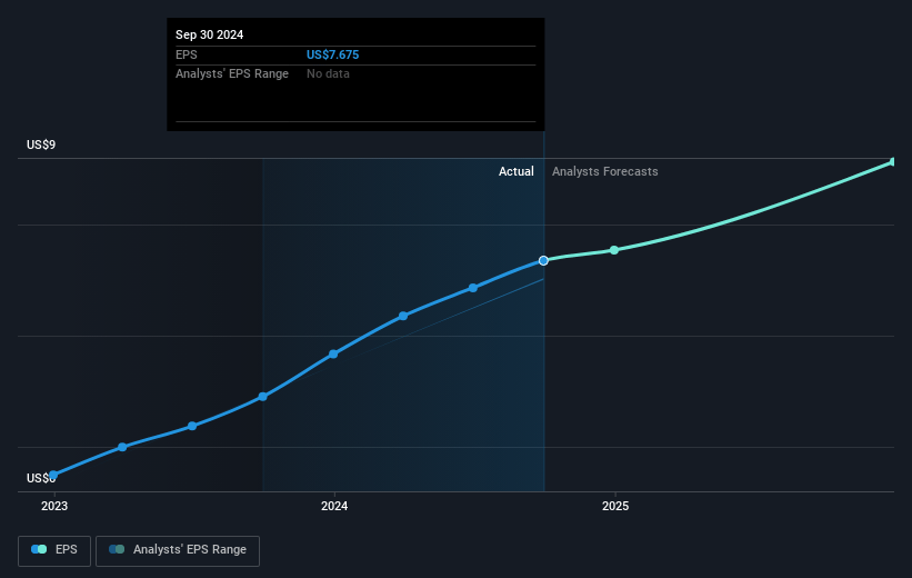 Grand Canyon Education Future Earnings Per Share Growth