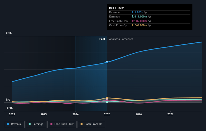 Hanza Earnings and Revenue Growth