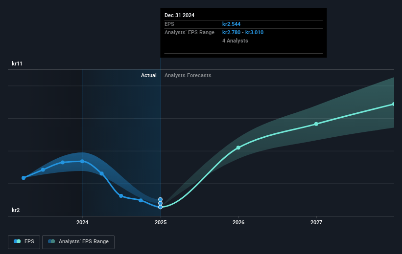 Hanza Future Earnings Per Share Growth