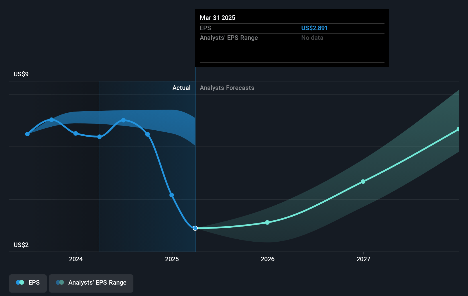 LyondellBasell Industries Future Earnings Per Share Growth