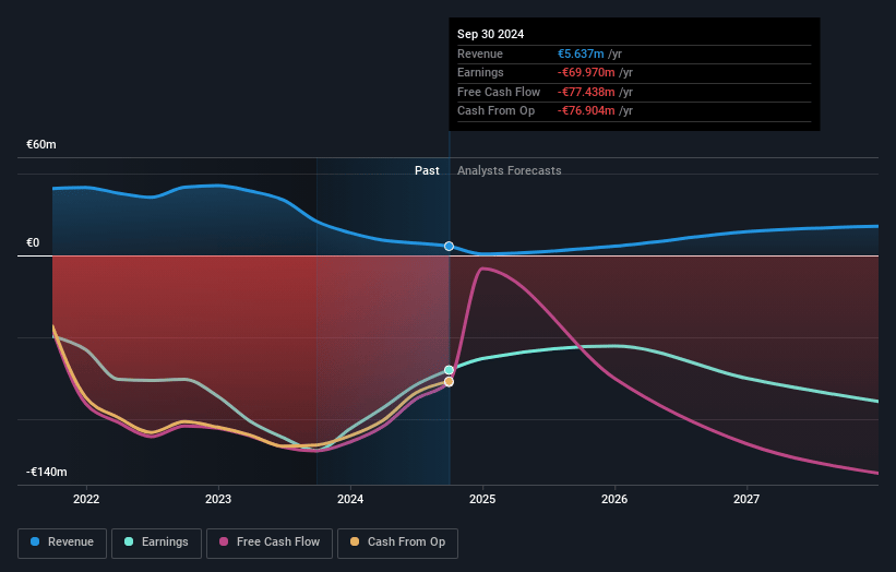 Affimed Earnings and Revenue Growth