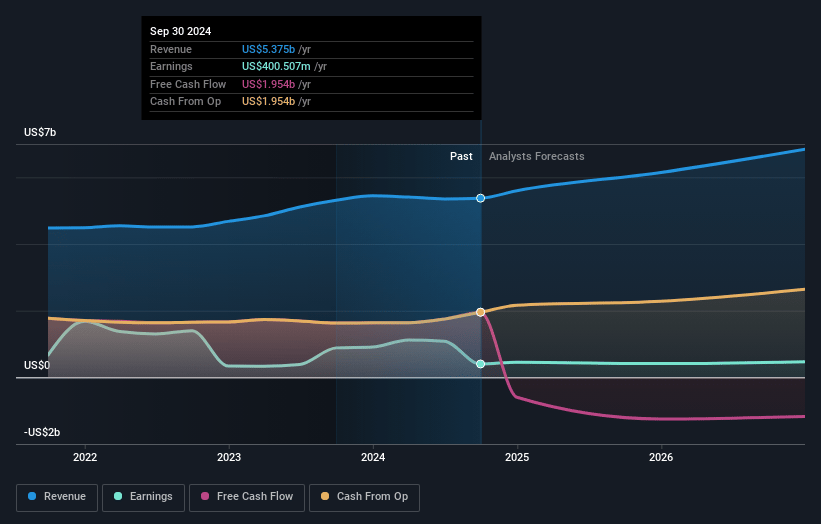 Digital Realty Trust Earnings and Revenue Growth