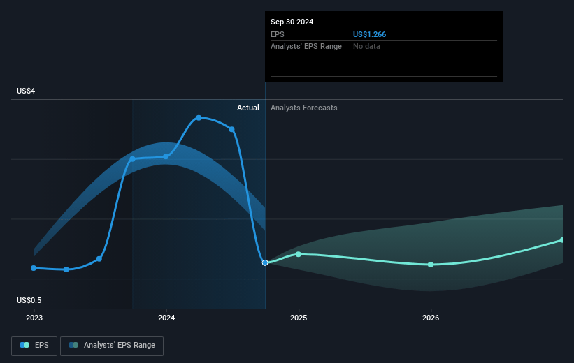 Digital Realty Trust Future Earnings Per Share Growth