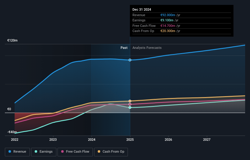 Hostelworld Group Earnings and Revenue Growth