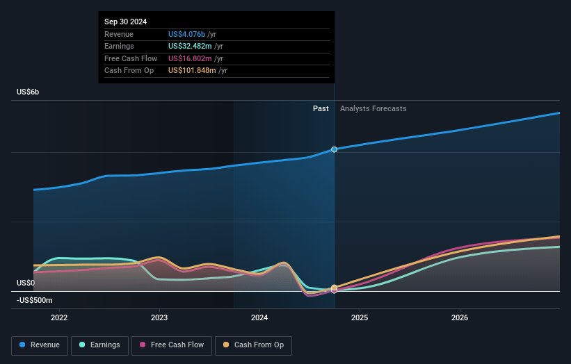 Incyte Earnings and Revenue Growth