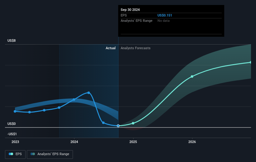 Incyte Future Earnings Per Share Growth