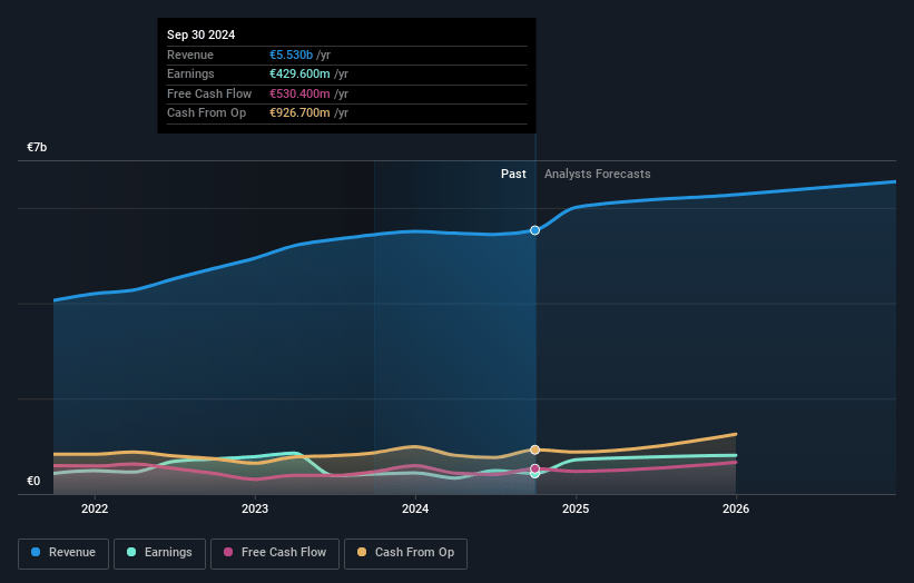 Mowi Earnings and Revenue Growth