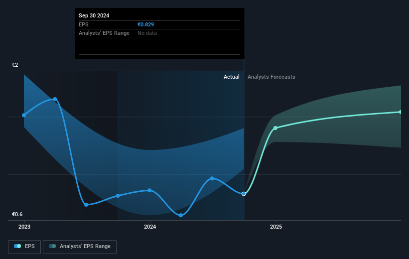 Mowi Future Earnings Per Share Growth