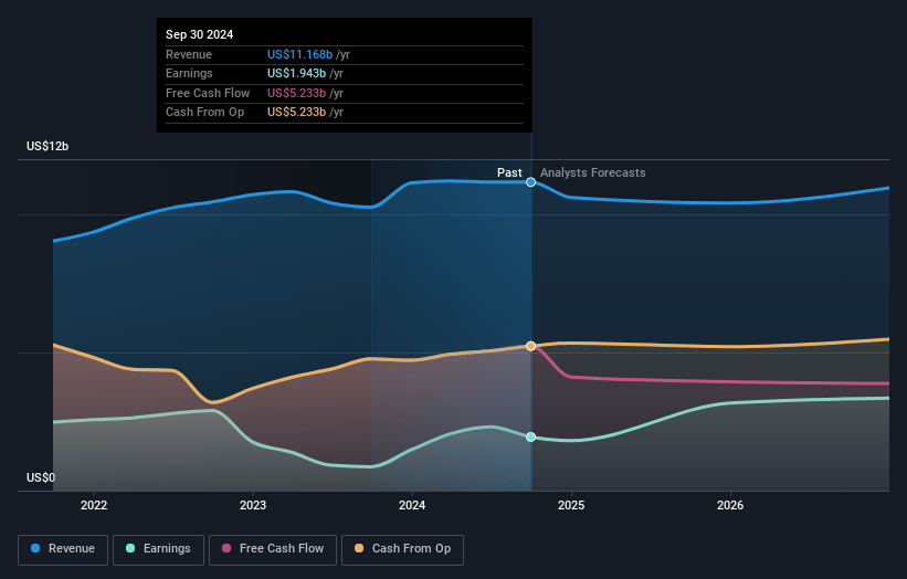 American Tower Earnings and Revenue Growth