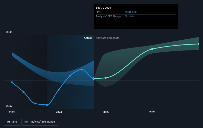 American Tower Future Earnings Per Share Growth