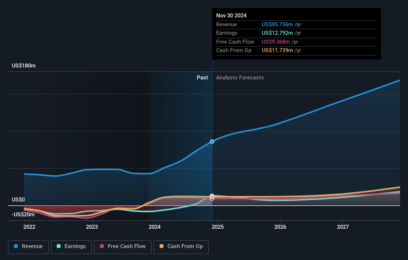 Byrna Technologies Earnings and Revenue Growth