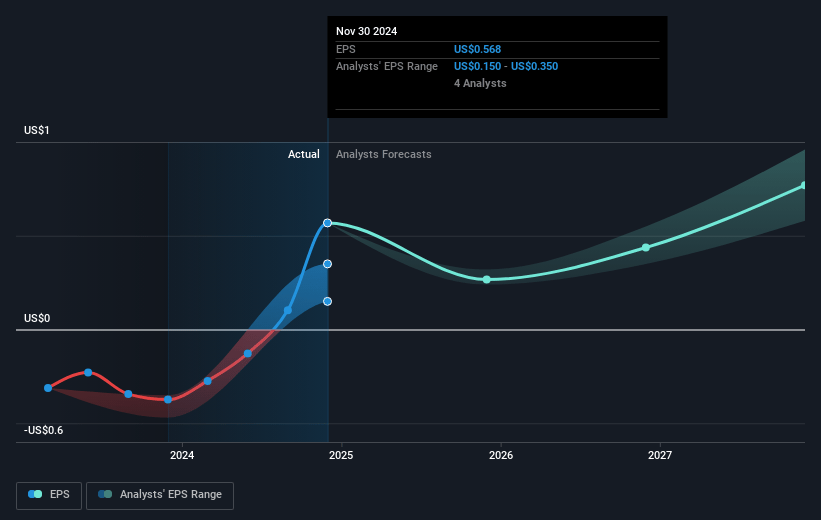 Byrna Technologies Future Earnings Per Share Growth