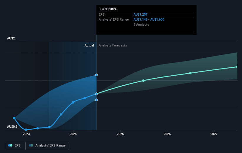 AUB Group Future Earnings Per Share Growth