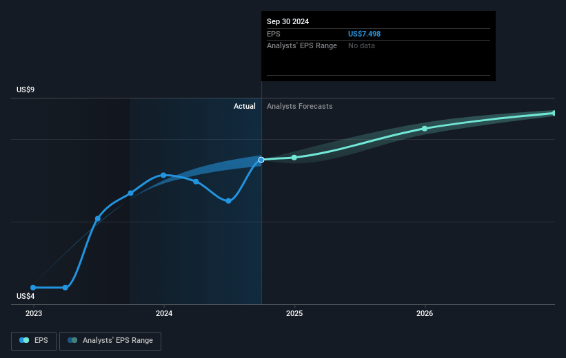 GATX Future Earnings Per Share Growth