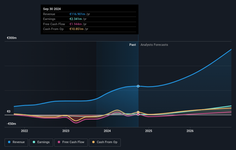 Envipco Holding Earnings and Revenue Growth