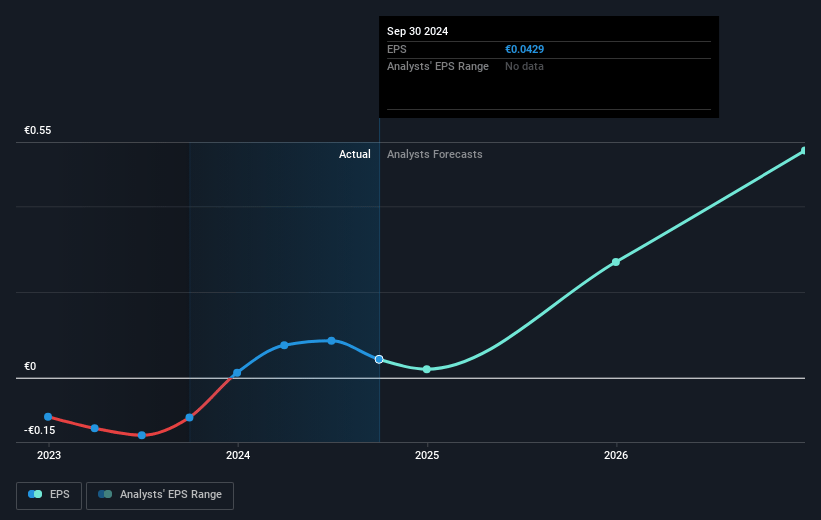 Envipco Holding Future Earnings Per Share Growth