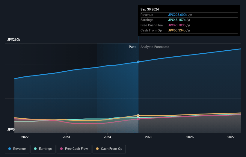 ZOZO Earnings and Revenue Growth