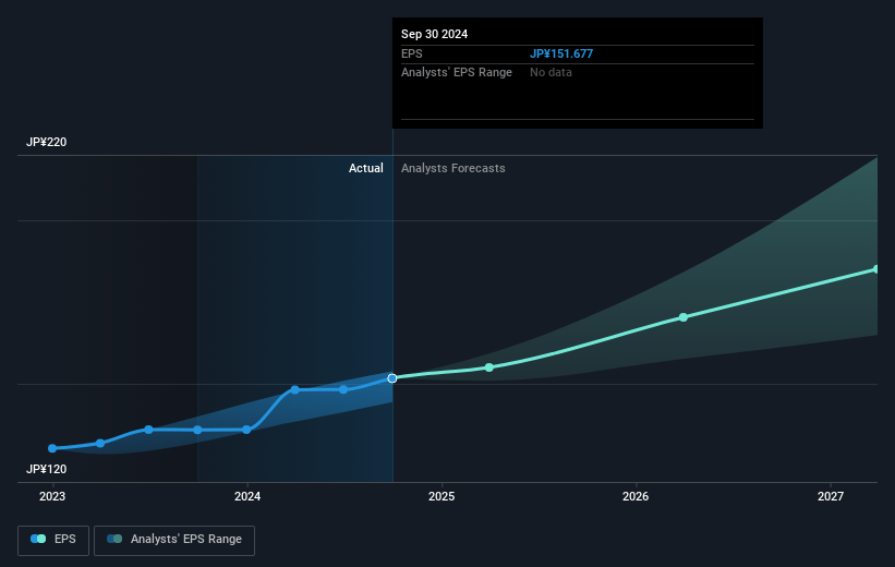 ZOZO Future Earnings Per Share Growth