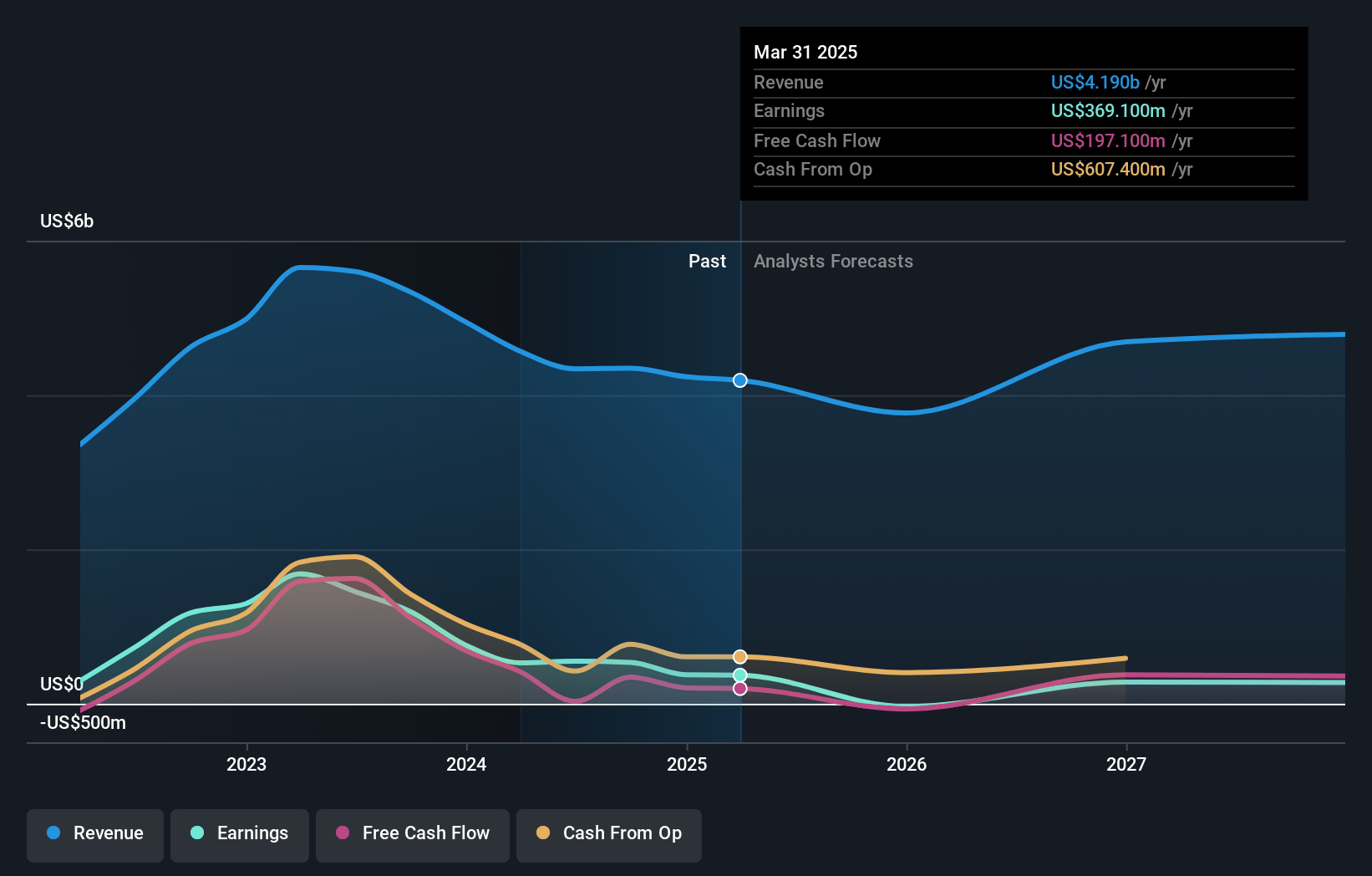 Peabody Energy Earnings and Revenue Growth