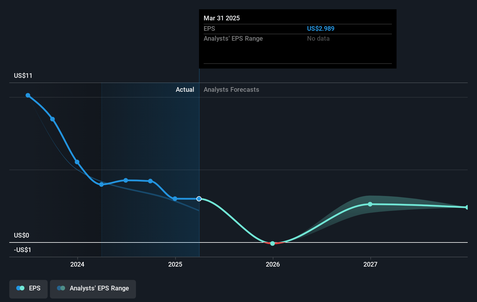 Peabody Energy Future Earnings Per Share Growth