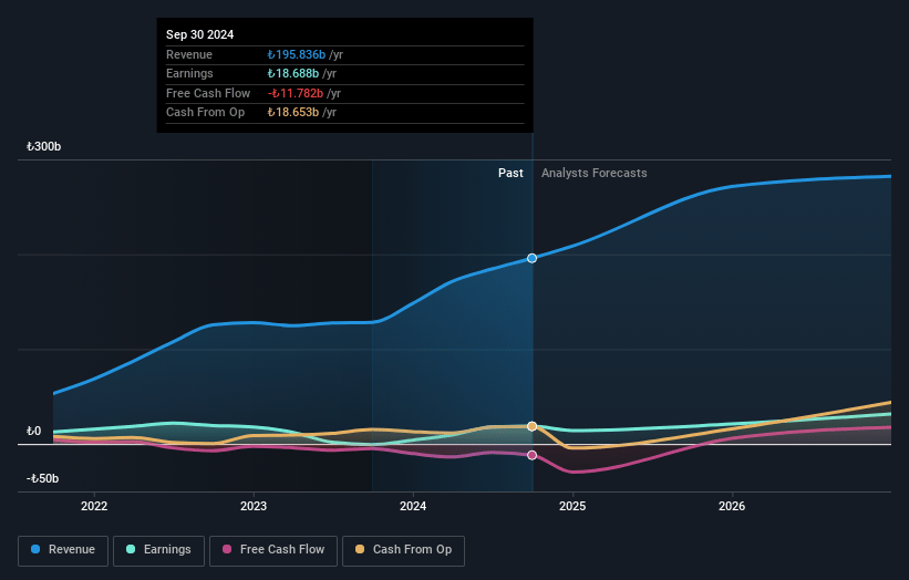 Eregli Demir ve Çelik Fabrikalari T.A.S Earnings and Revenue Growth