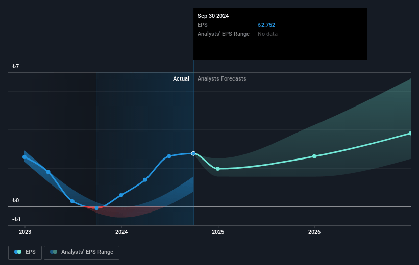 Eregli Demir ve Çelik Fabrikalari T.A.S Future Earnings Per Share Growth