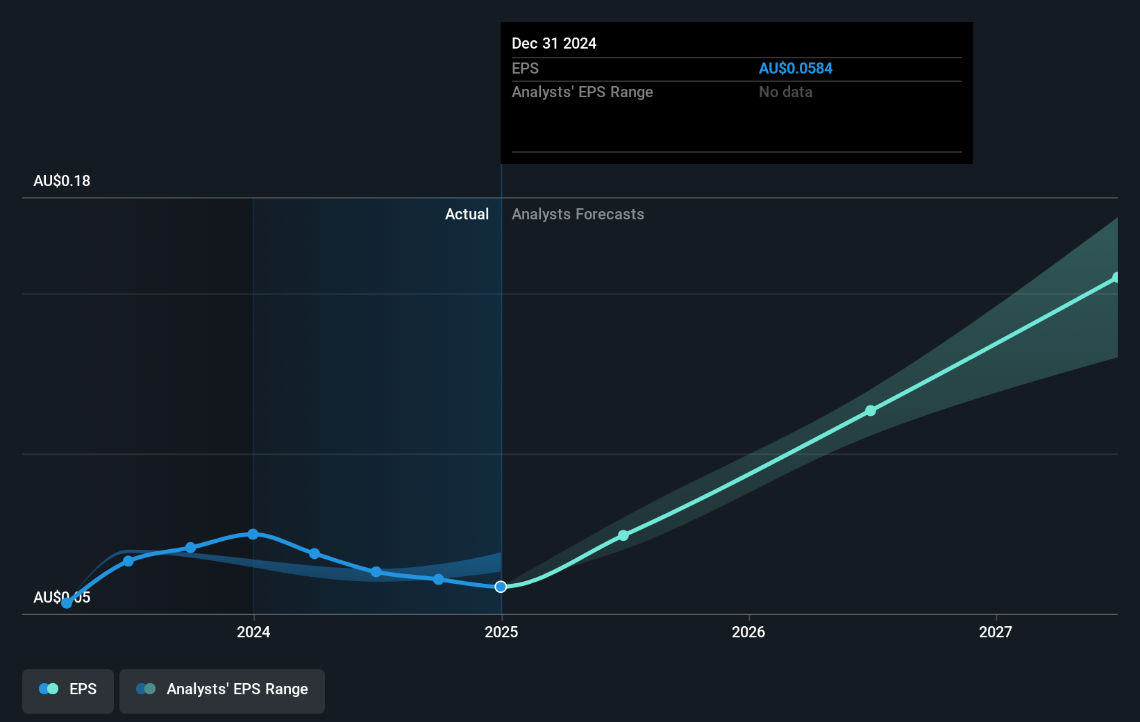 Judo Capital Holdings Future Earnings Per Share Growth