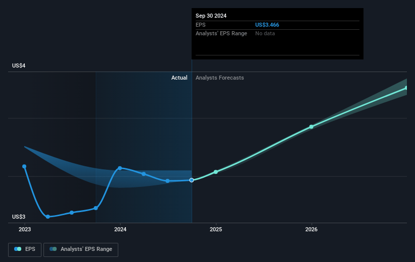 Service Corporation International Future Earnings Per Share Growth