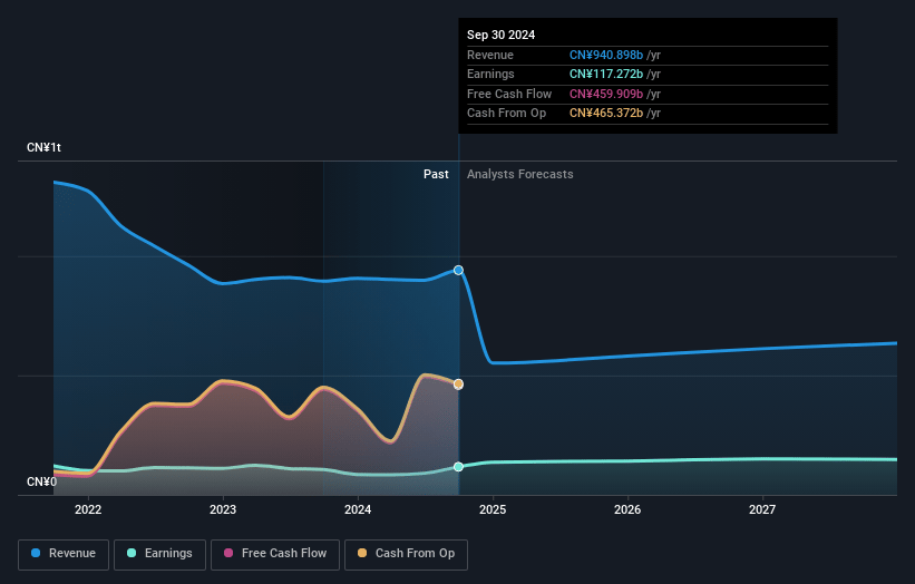 Ping An Insurance (Group) Company of China Earnings and Revenue Growth