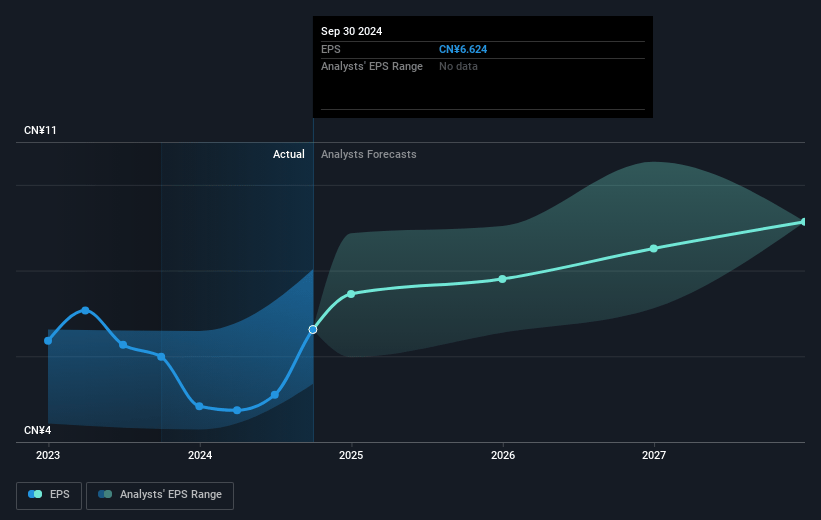 Ping An Insurance (Group) Company of China Future Earnings Per Share Growth