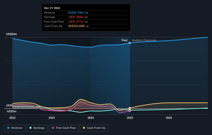 Air Industries Group Earnings and Revenue Growth