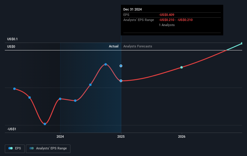 Air Industries Group Future Earnings Per Share Growth