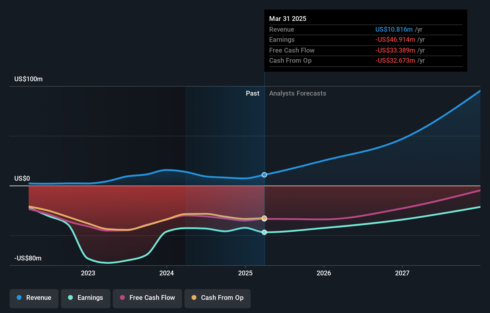 Ondas Holdings Earnings and Revenue Growth