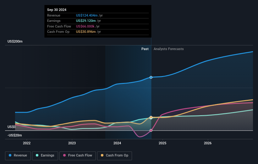 Gambling.com Group Earnings and Revenue Growth