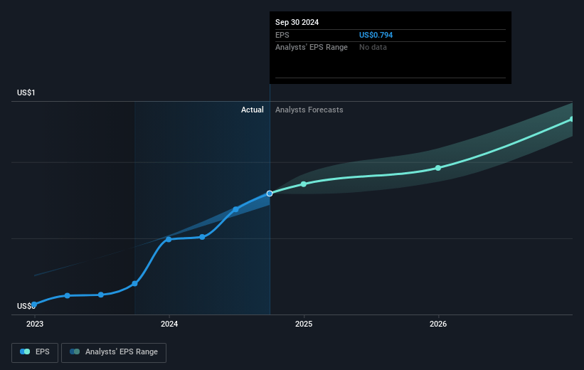 Gambling.com Group Future Earnings Per Share Growth