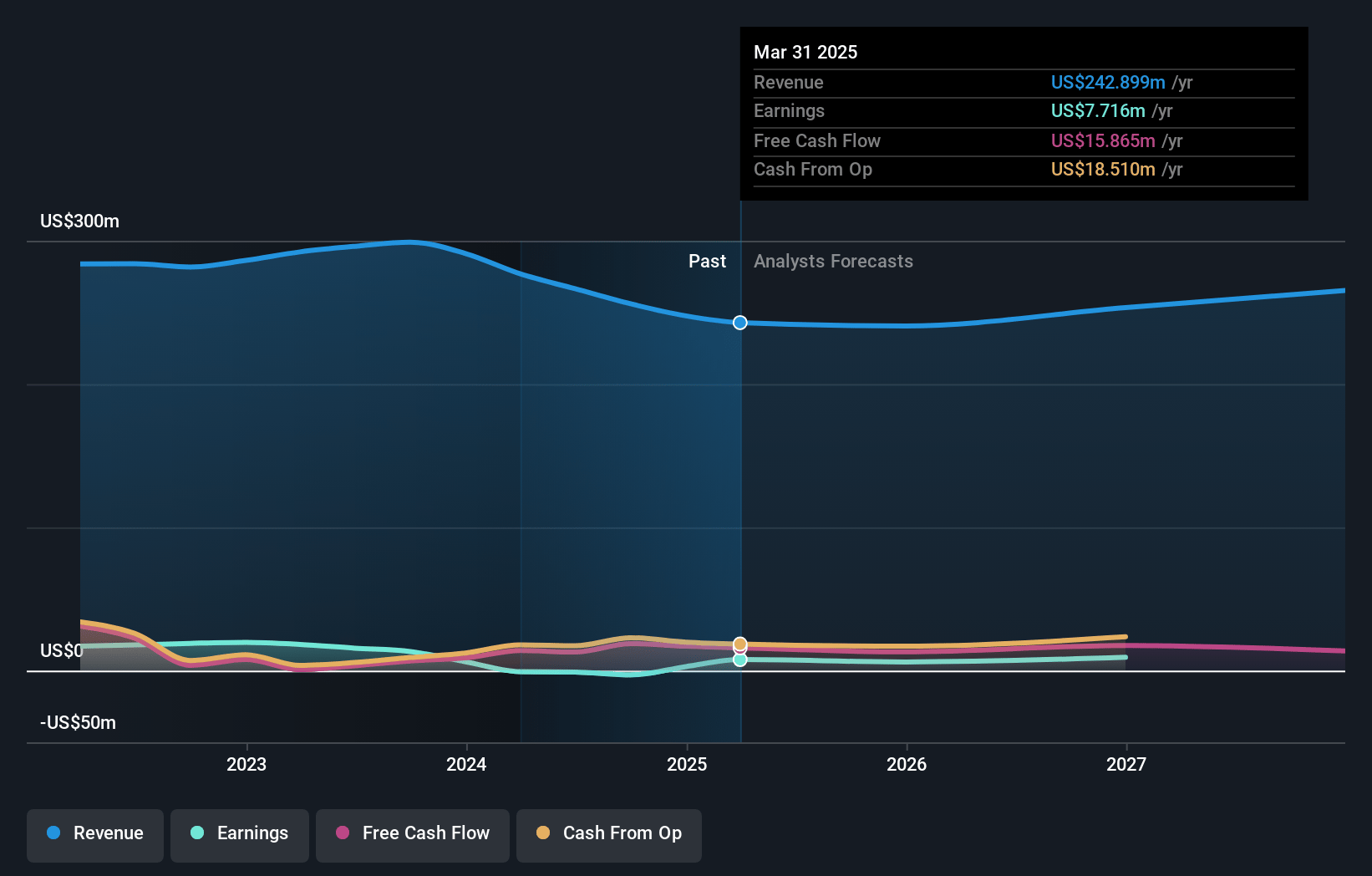 Information Services Group Earnings and Revenue Growth